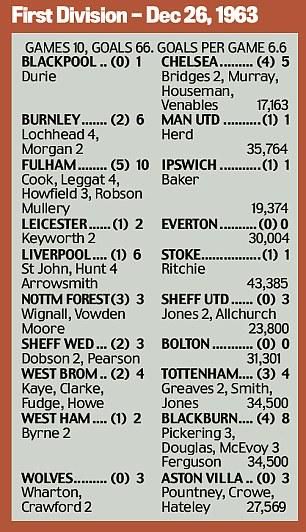 First Division results, Boxing Day 1963